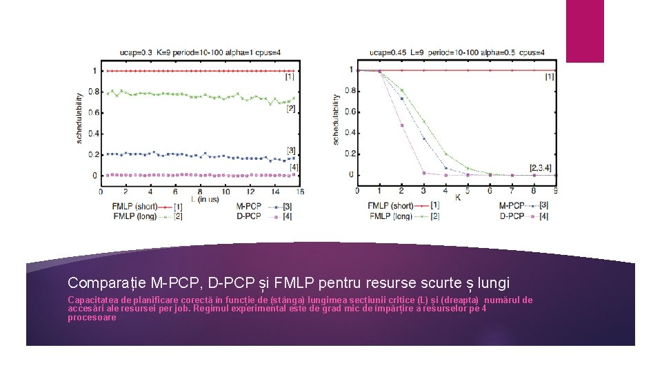 Comparație M-PCP, D-PCP și FMLP pentru resurse scurte ș lungi Capacitatea de planificare corectă