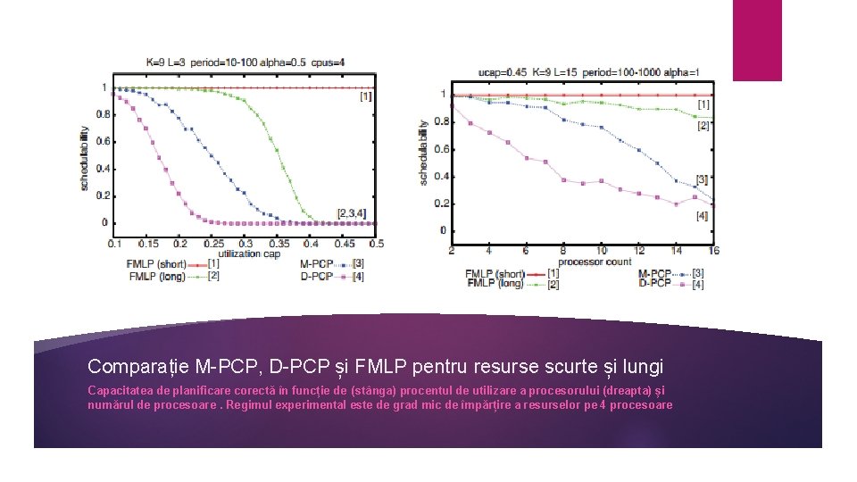 Comparație M-PCP, D-PCP și FMLP pentru resurse scurte și lungi Capacitatea de planificare corectă