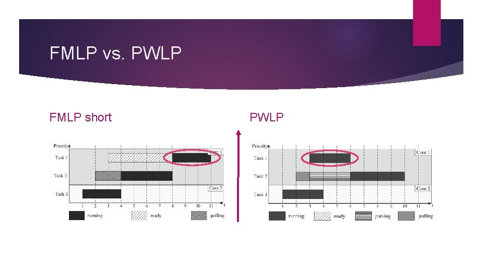 FMLP vs. PWLP FMLP short PWLP 