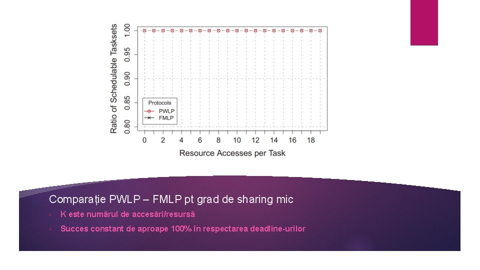 Comparație PWLP – FMLP pt grad de sharing mic • K este numărul de