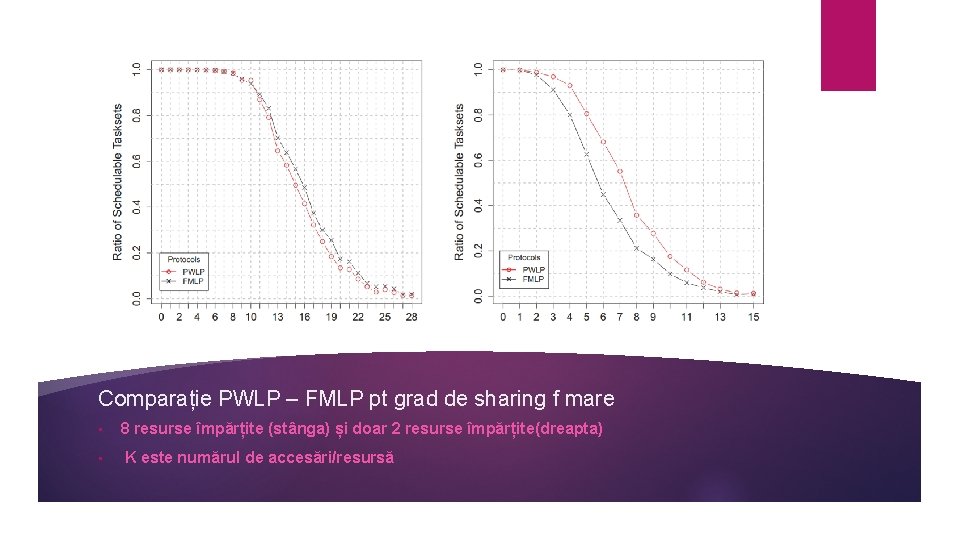 Comparație PWLP – FMLP pt grad de sharing f mare • • 8 resurse