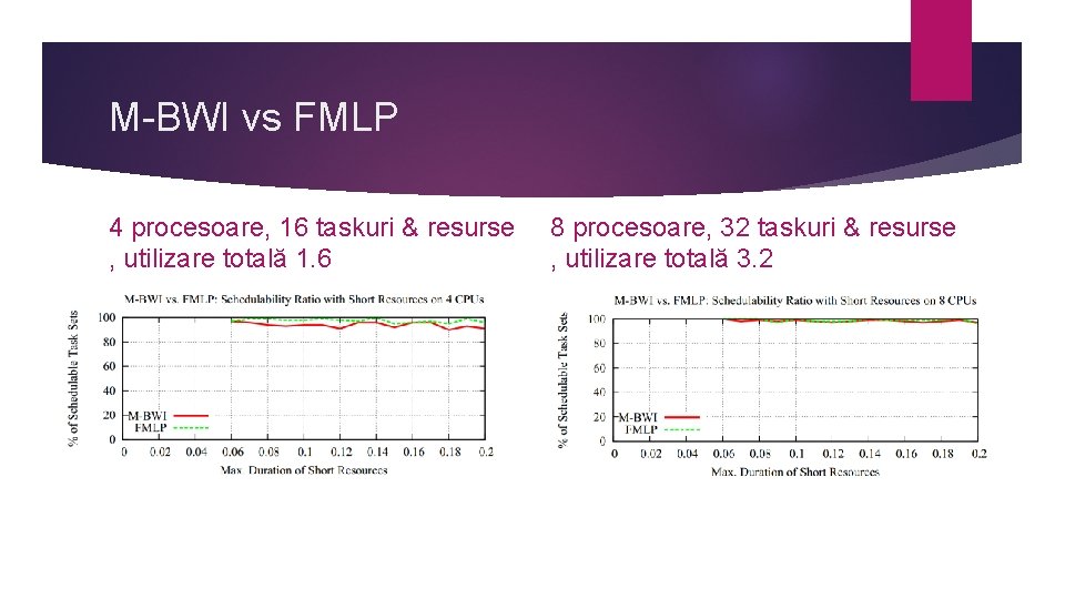 M-BWI vs FMLP 4 procesoare, 16 taskuri & resurse , utilizare totală 1. 6