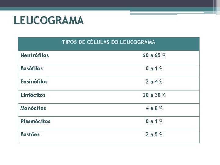 LEUCOGRAMA TIPOS DE CÉLULAS DO LEUCOGRAMA Neutrófilos 60 a 65 % Basófilos 0 a