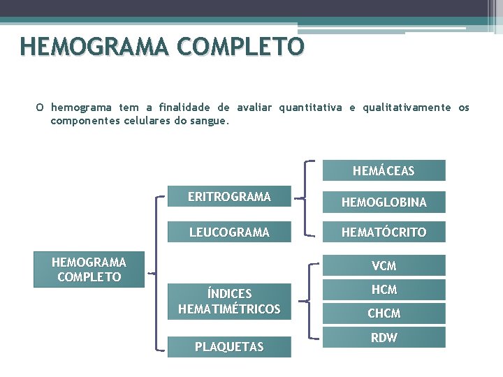 HEMOGRAMA COMPLETO O hemograma tem a finalidade de avaliar quantitativa e qualitativamente os componentes