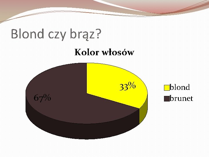 Blond czy brąz? Kolor włosów 33% 67% blond brunet 