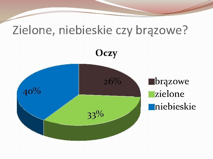 Zielone, niebieskie czy brązowe? Oczy 40% 26% 33% brązowe zielone niebieskie 