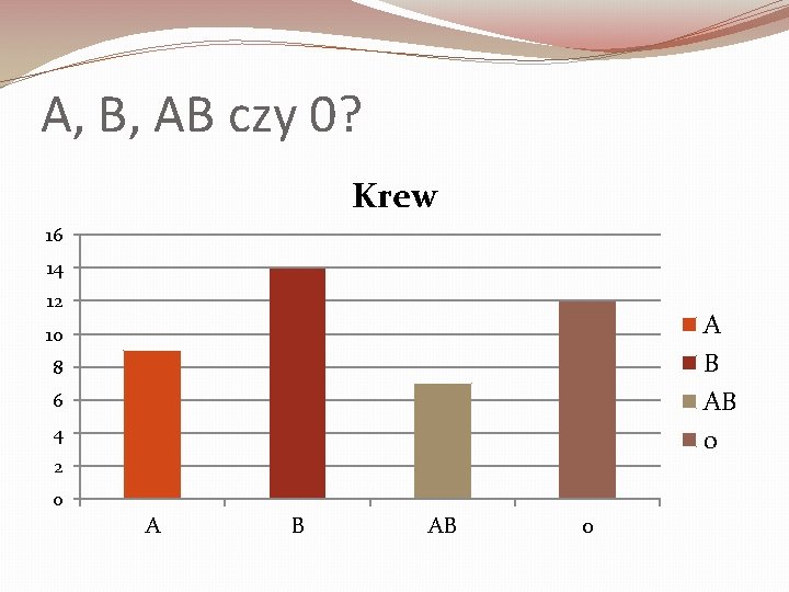 A, B, AB czy 0? Krew 16 14 12 A B AB 0 10
