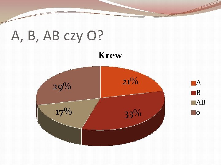 A, B, AB czy O? Krew 29% 21% 17% 33% A B AB 0