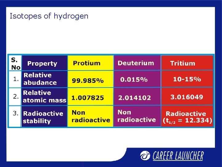 Isotopes of hydrogen 