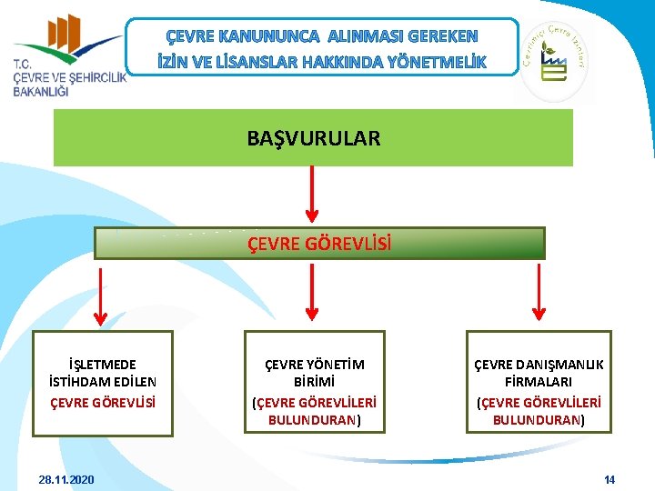 ÇEVRE KANUNUNCA ALINMASI GEREKEN İZİN VE LİSANSLAR HAKKINDA YÖNETMELİK BAŞVURULAR ÇEVRE GÖREVLİSİ İŞLETMEDE İSTİHDAM