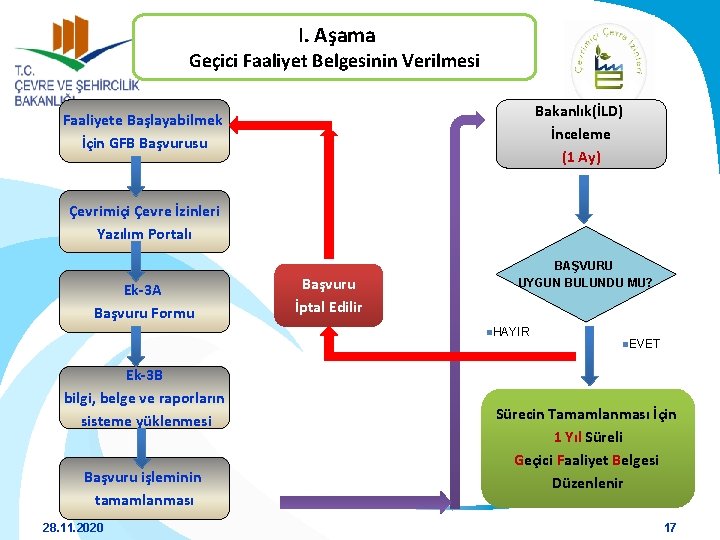  I. Aşama Geçici Faaliyet Belgesinin Verilmesi Bakanlık(İLD) İnceleme (1 Ay) Faaliyete Başlayabilmek İçin