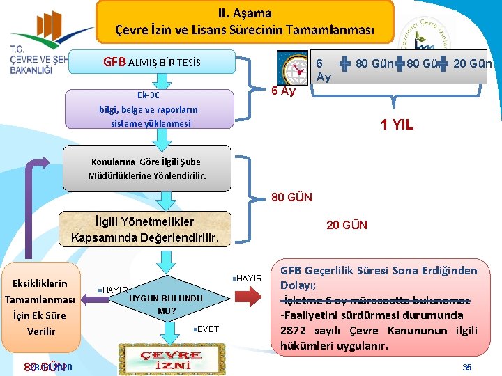 II. Aşama Çevre İzin ve Lisans Sürecinin Tamamlanması GFB ALMIŞ BİR TESİS 6 Ay