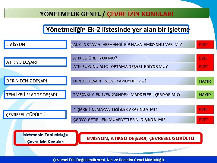 YÖNETMELİK GENEL / ÇEVRE İZİN KONULARI Yönetmeliğin Ek-2 listesinde yer alan bir işletme EMİSYON