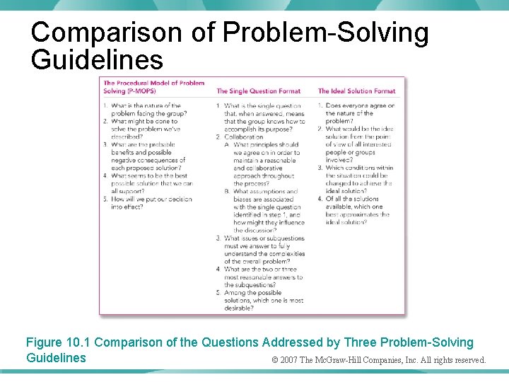 Comparison of Problem-Solving Guidelines Figure 10. 1 Comparison of the Questions Addressed by Three