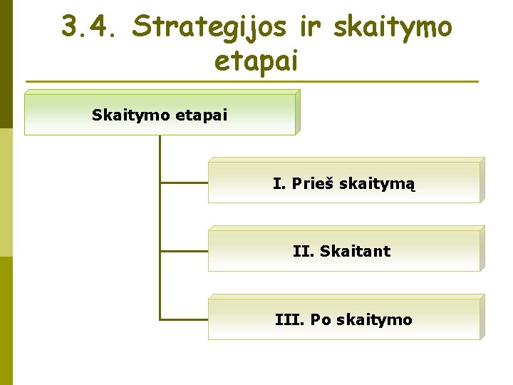 3. 4. Strategijos ir skaitymo etapai Skaitymo etapai I. Prieš skaitymą II. Skaitant III.