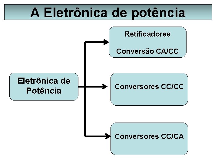 A Eletrônica de potência Retificadores Conversão CA/CC Eletrônica de Potência Conversores CC/CC Conversores CC/CA