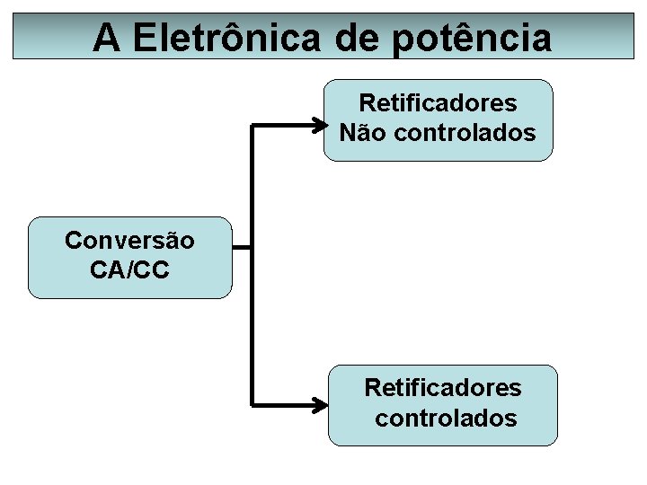 A Eletrônica de potência Retificadores Não controlados Conversão CA/CC Retificadores controlados 