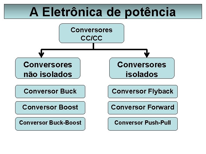 A Eletrônica de potência Conversores CC/CC Conversores não isolados Conversores isolados Conversor Buck Conversor
