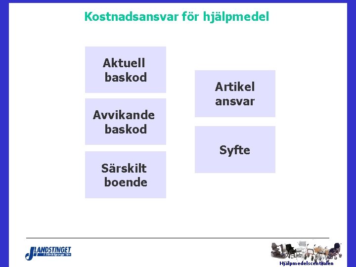 Kostnadsansvar för hjälpmedel Aktuell baskod Avvikande baskod Artikel ansvar Syfte Särskilt boende www. qulturum.