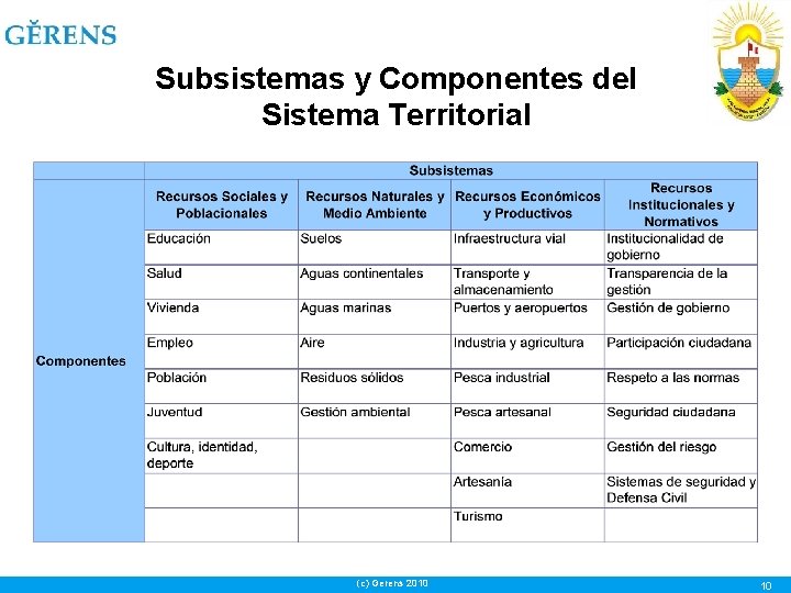 Subsistemas y Componentes del Sistema Territorial (c) Gerens 2010 10 