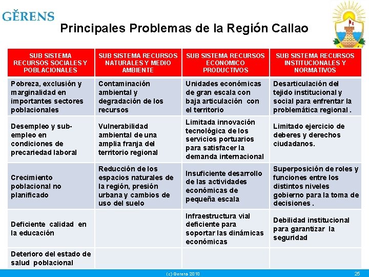 Principales Problemas de la Región Callao SUB SISTEMA RECURSOS SOCIALES Y POBLACIONALES SUB SISTEMA