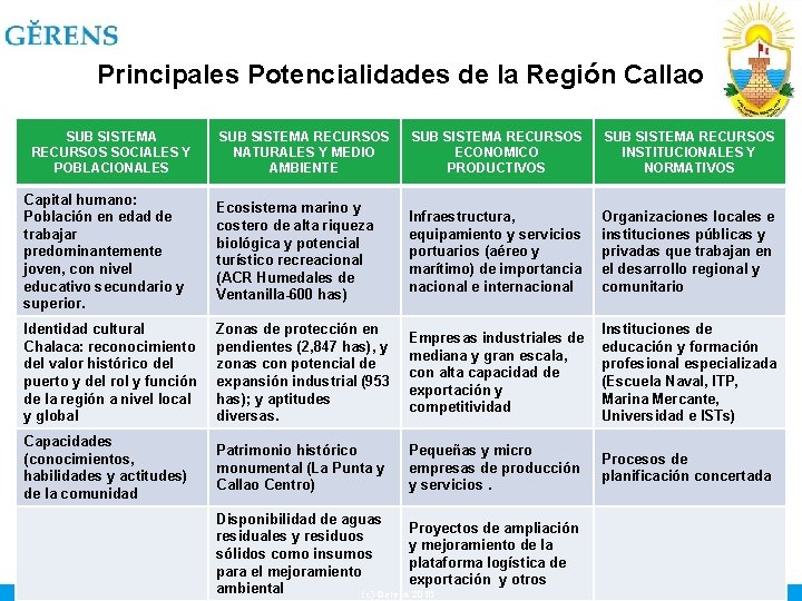 Principales Potencialidades de la Región Callao SUB SISTEMA RECURSOS SOCIALES Y POBLACIONALES SUB SISTEMA
