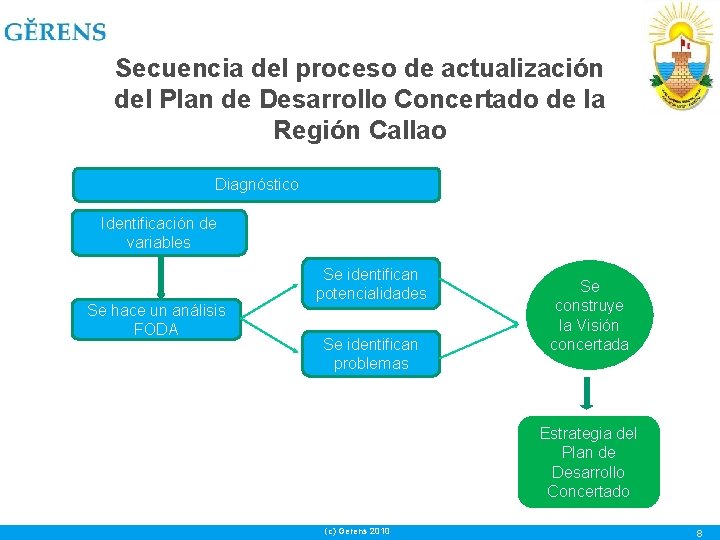 Secuencia del proceso de actualización del Plan de Desarrollo Concertado de la Región Callao