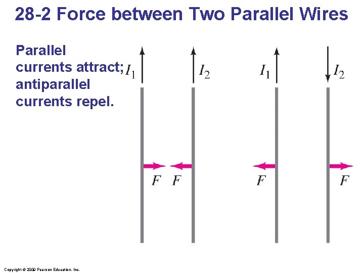 28 -2 Force between Two Parallel Wires Parallel currents attract; antiparallel currents repel. Copyright
