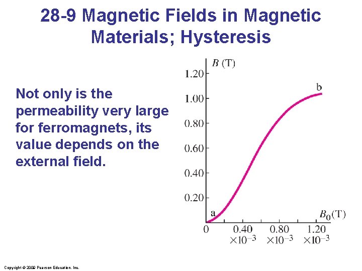 28 -9 Magnetic Fields in Magnetic Materials; Hysteresis Not only is the permeability very