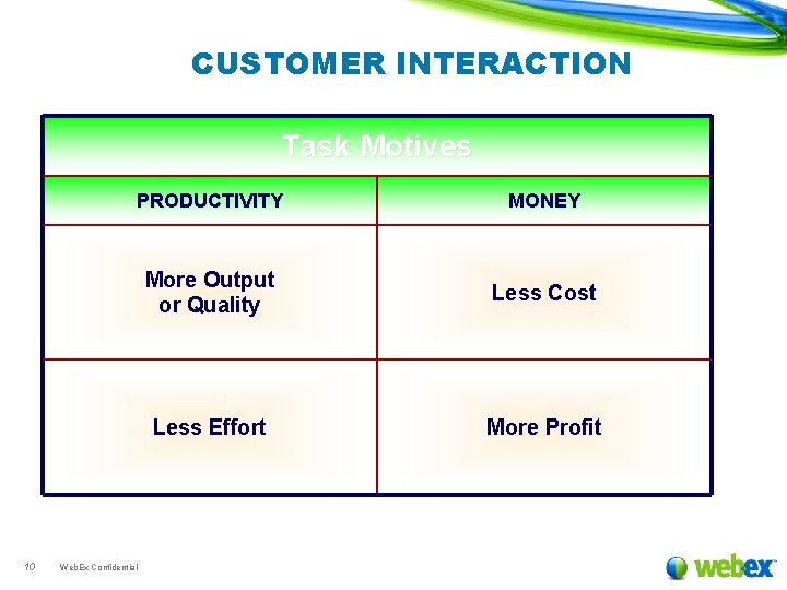 CUSTOMER INTERACTION Task Motives 10 PRODUCTIVITY MONEY More Output or Quality Less Cost Less