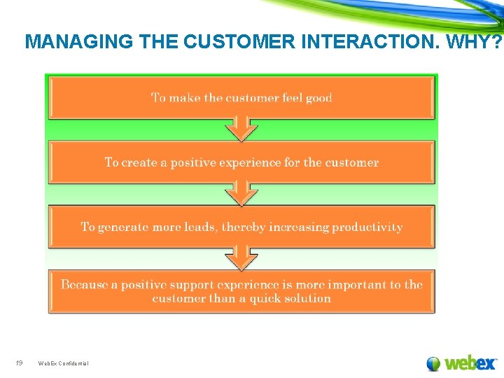 MANAGING THE CUSTOMER INTERACTION. WHY? 19 Web. Ex Confidential 