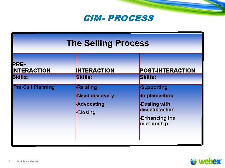 CIM- PROCESS The Selling Process PREINTERACTION Skills: POST-INTERACTION Skills: • Pre-Call • Relating •