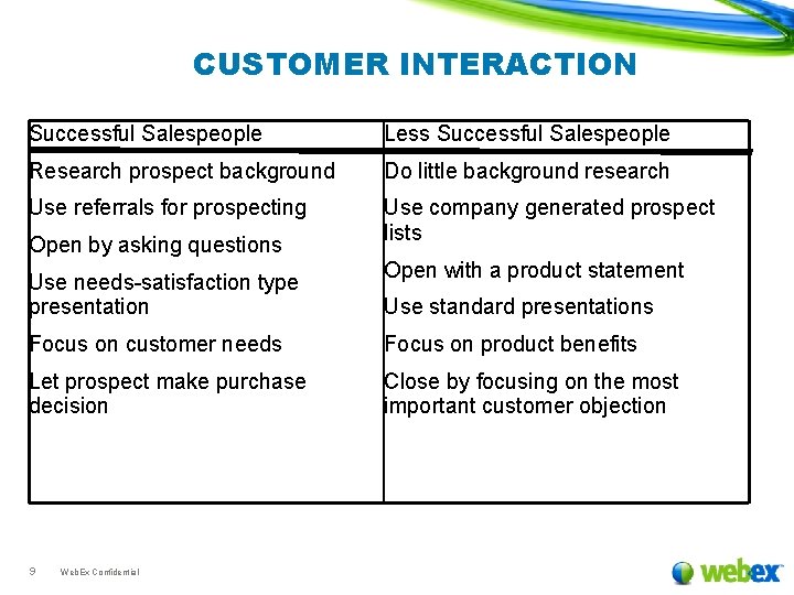 CUSTOMER INTERACTION Successful Salespeople Less Successful Salespeople Research prospect background Do little background research