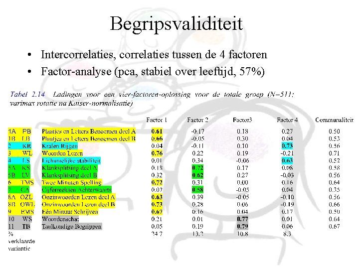 Begripsvaliditeit • Intercorrelaties, correlaties tussen de 4 factoren • Factor-analyse (pca, stabiel over leeftijd, Begripsvaliditeit • Intercorrelaties, correlaties tussen de 4 factoren • Factor-analyse (pca, stabiel over leeftijd,