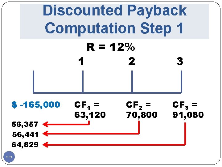 Discounted Payback Computation Step 1 R = 12% 1 2 $ -165, 000 56,