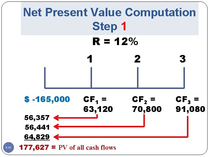 Net Present Value Computation Step 1 R = 12% 1 $ -165, 000 9