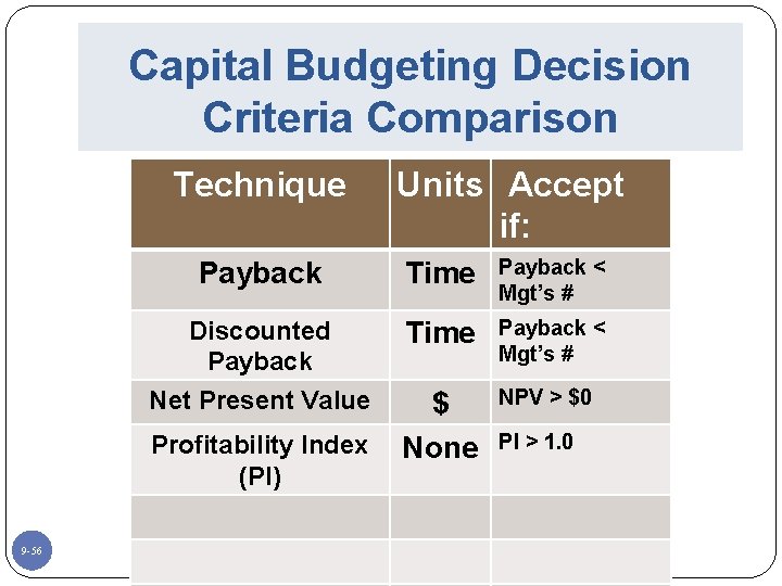 Capital Budgeting Decision Criteria Comparison Technique Payback Time Payback < Mgt’s # Discounted Payback