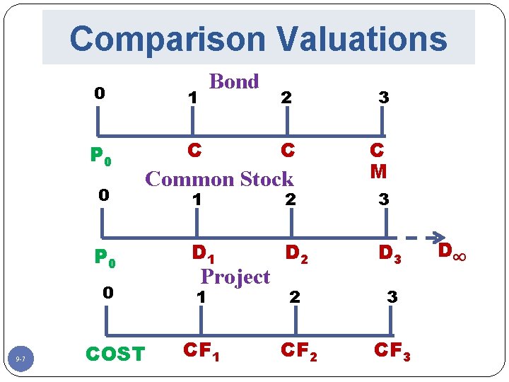 Comparison Valuations 0 1 P 0 C 0 9 -7 Bond 2 3 C