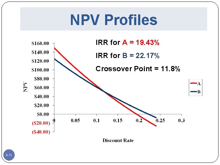 NPV Profiles IRR for A = 19. 43% IRR for B = 22. 17%