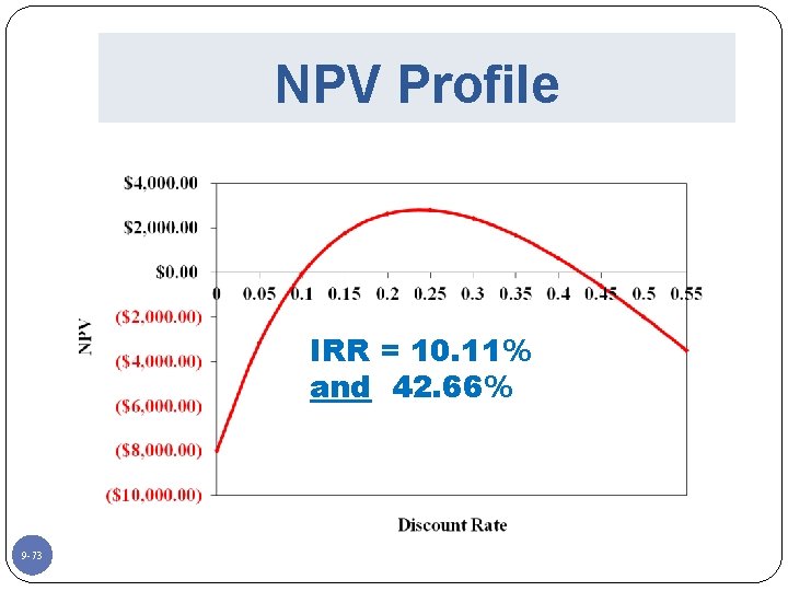 NPV Profile IRR = 10. 11% and 42. 66% 9 -73 
