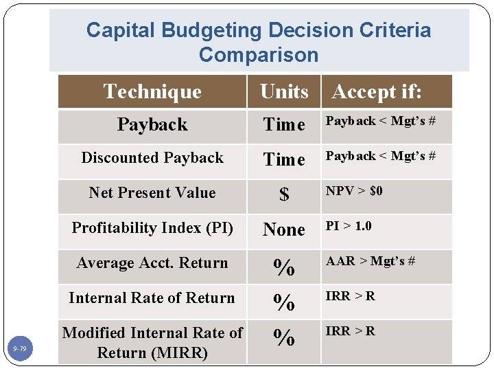 Capital Budgeting Decision Criteria Comparison Technique Units Accept if: Payback Time Payback < Mgt’s