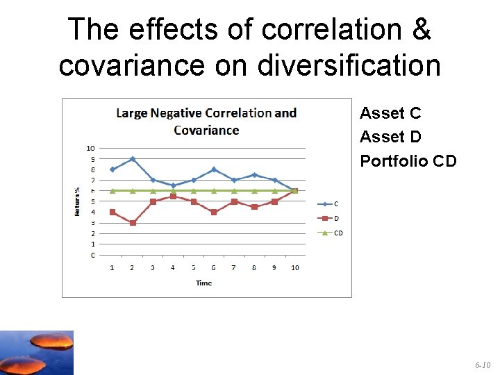 The effects of correlation & covariance on diversification Asset C Asset D Portfolio CD