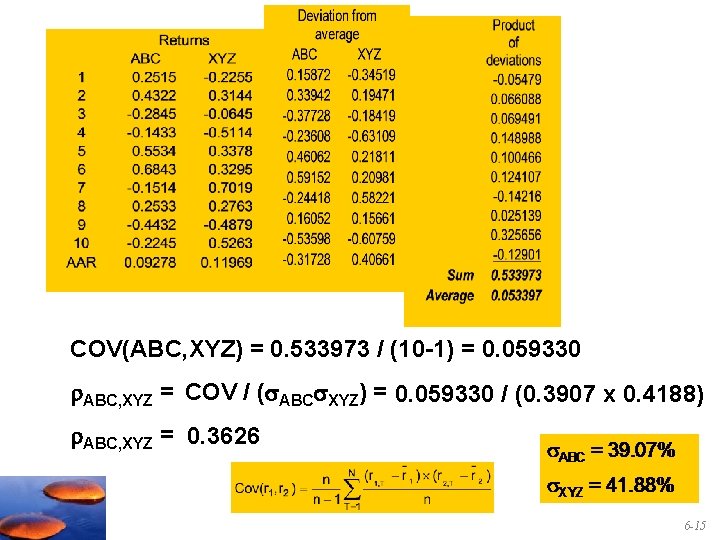 COV(ABC, XYZ) = 0. 533973 / (10 -1) = 0. 059330 ABC, XYZ =