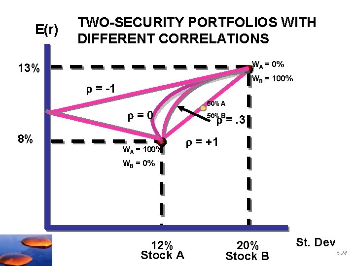 E(r) TWO-SECURITY PORTFOLIOS WITH DIFFERENT CORRELATIONS WA = 0% 13% WB = 100% =