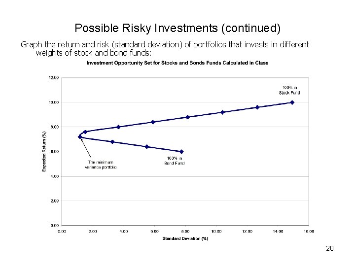 Possible Risky Investments (continued) Graph the return and risk (standard deviation) of portfolios that