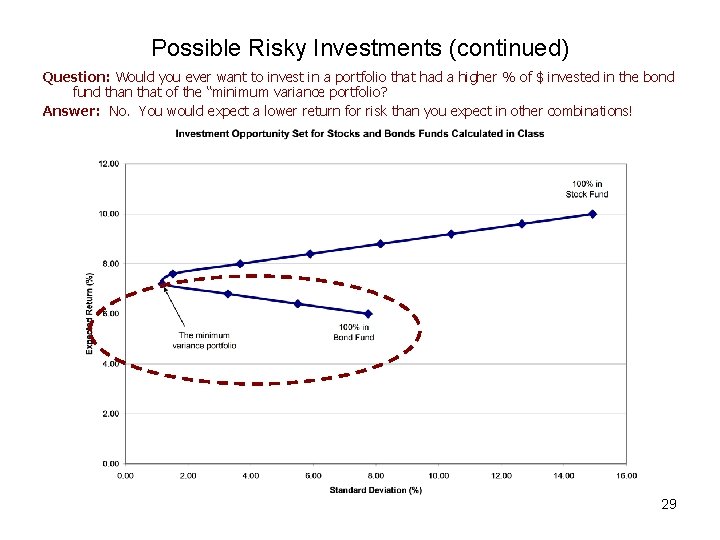 Possible Risky Investments (continued) Question: Would you ever want to invest in a portfolio