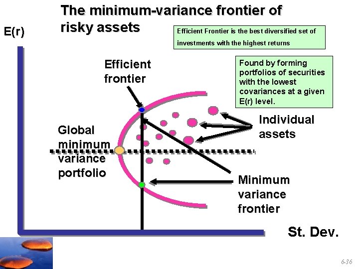 E(r) The minimum-variance frontier of risky assets Efficient Frontier is the best diversified set