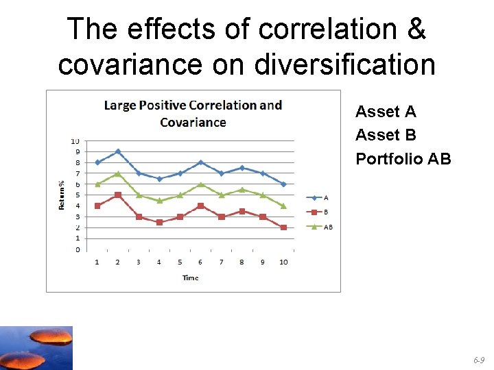 The effects of correlation & covariance on diversification Asset A Asset B Portfolio AB