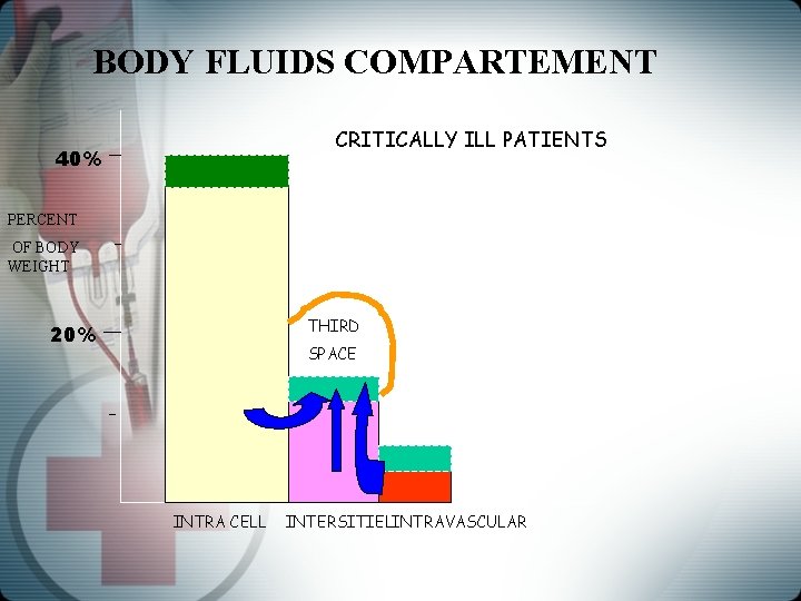 BODY FLUIDS COMPARTEMENT CRITICALLY ILL PATIENTS 40% PERCENT OF BODY WEIGHT THIRD 20% SPACE