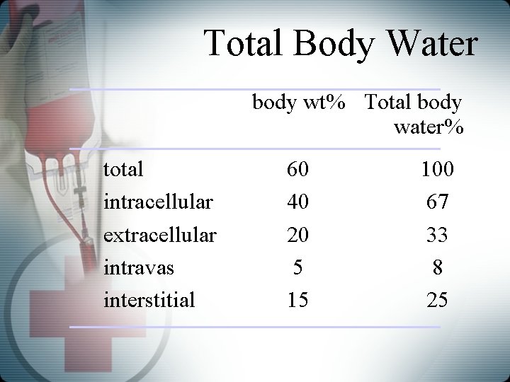 Total Body Water body wt% Total body water% total intracellular extracellular intravas interstitial 60